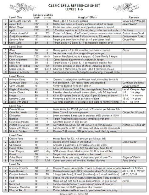 dungeons and dragons cleric spells|DnD Cleric spells 5E guide .